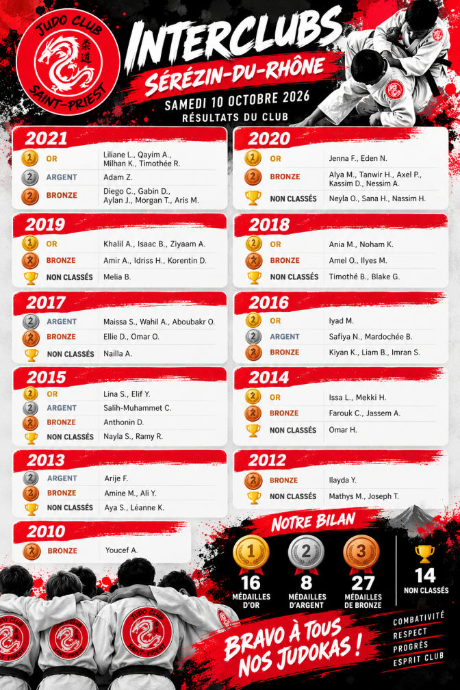 Image de l'actu 'Résultats de l'interclub de Sérézin - Premier rassemblement des jeunes arbitres'